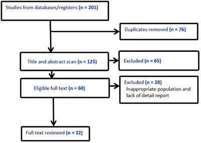 Lung cancer mortality and associated predictors: systematic review using 32 scientific research findings